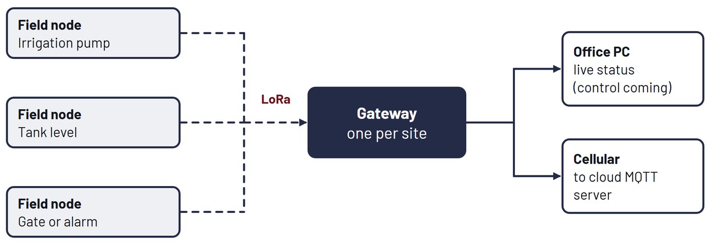 Field Link diagram: field nodes send status over LoRa to a gateway, then to the office PC or cellular